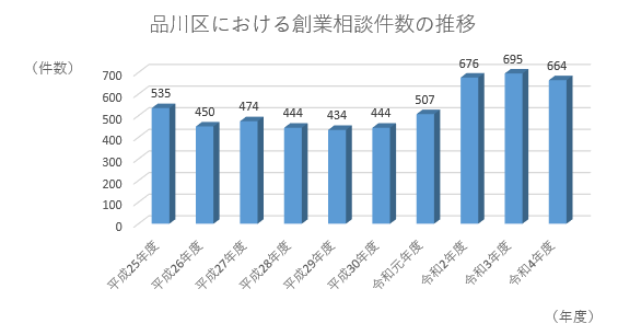 品川区における創業相談件数の推移（平成20年度には363件に達する）